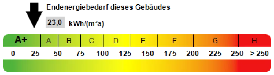 Kennwert Energieausweis