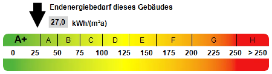 Kennwert Energieausweis