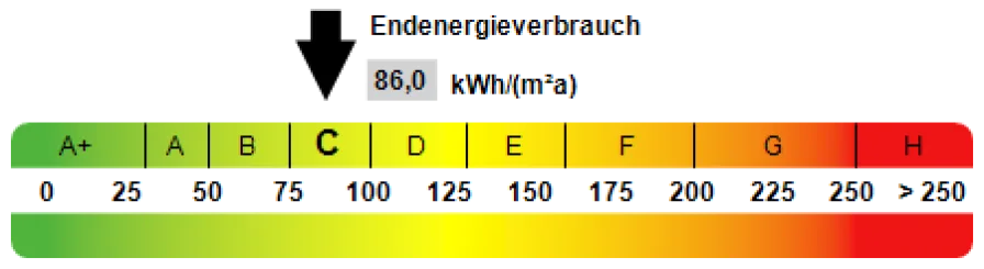 Kennwert Energieausweis