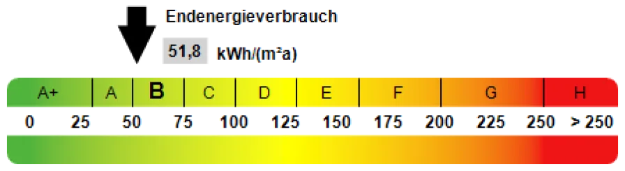 Kennwert Energieausweis