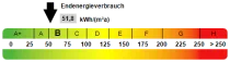 Kennwert Energieausweis