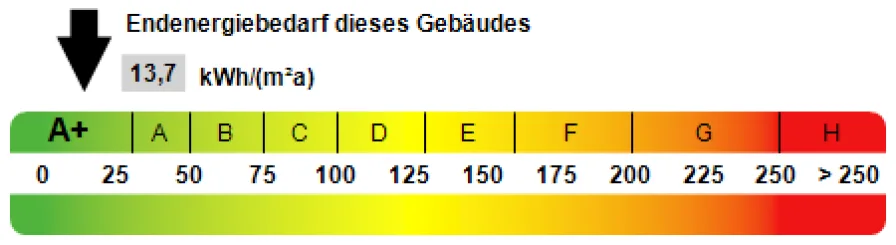 Kennwert Energieausweis