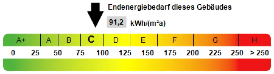 Kennwert Energieausweis