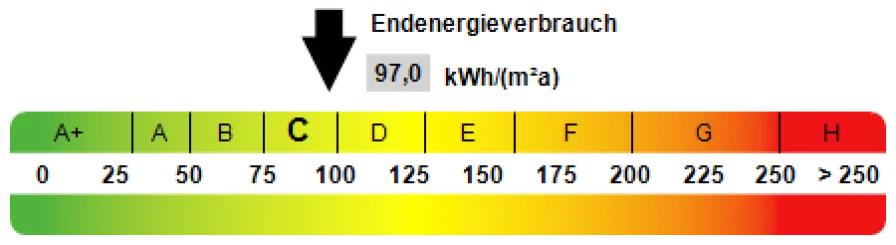 Kennwert Energieausweis