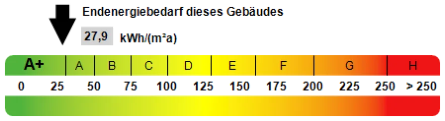 Kennwert Energieausweis