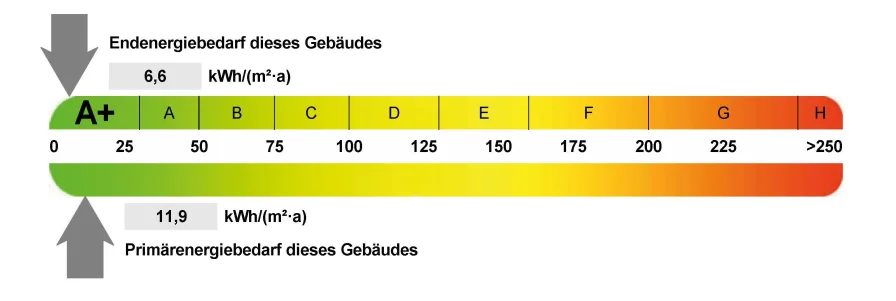 A+, 6,6 kWh/(m².a)