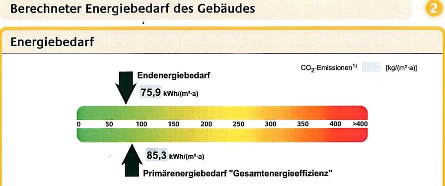 Energiebadarf inkl Warmwasser 85,3 KWh pro(m²xa)