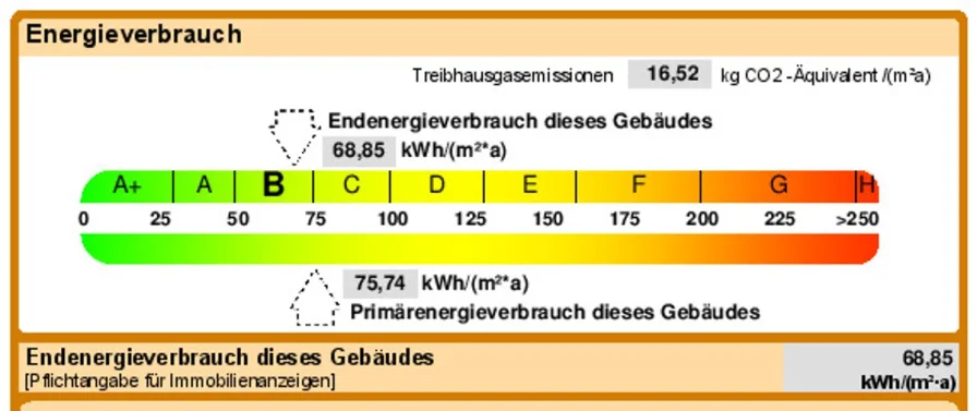 Sehr niedriger Energieverbrauch