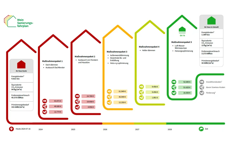 Sanierungsfahrplan