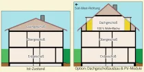 Option der Wohnraumerweiterung mit Dachgeschoßaufbau