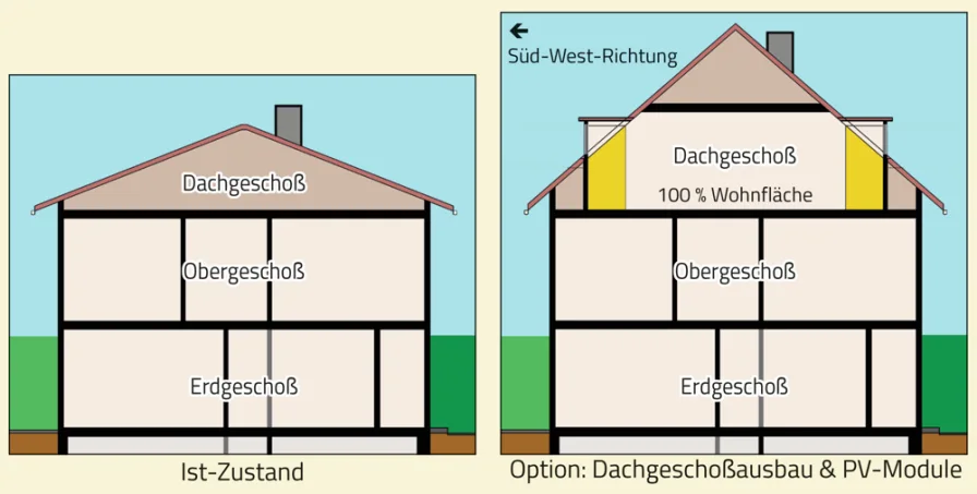 Option der Wohnraumerweiterung mit Dachgeschoßaufbau