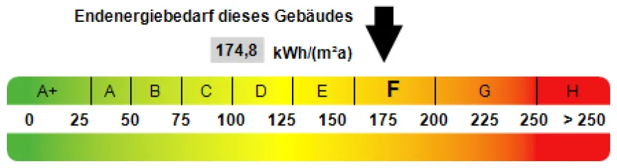 Kennwert Energieausweis