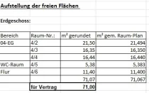 Flächenaufstellung