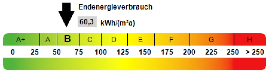 Kennwert Energieausweis