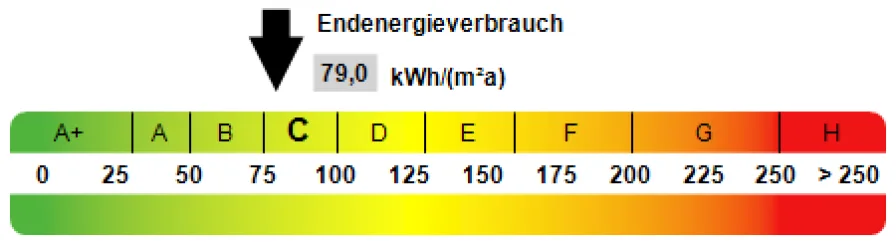 Kennwert Energieausweis