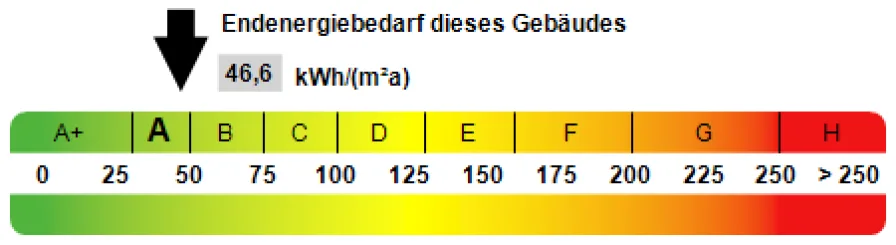 Kennwert Energieausweis