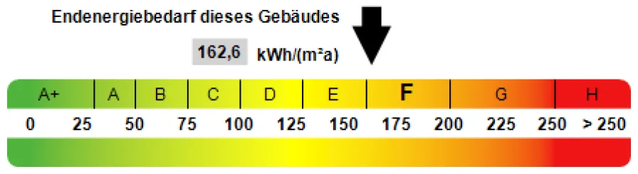 Kennwert Energieausweis