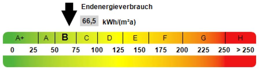 Kennwert Energieausweis