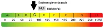 Kennwert Energieausweis