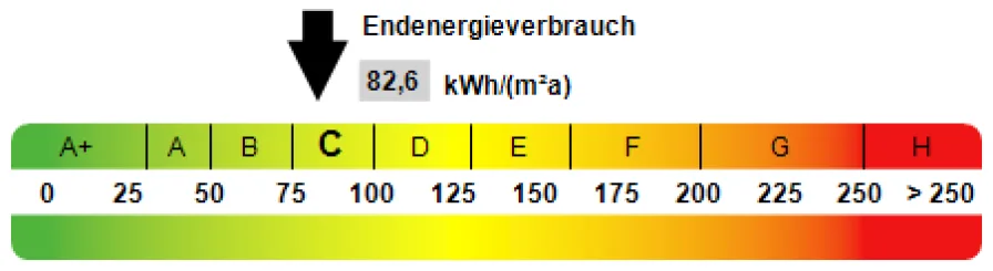 Kennwert Energieausweis