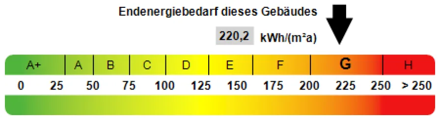 Kennwert Energieausweis