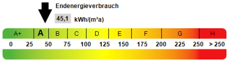 Kennwert Energieausweis