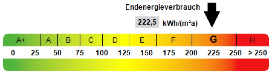 Kennwert Energieausweis