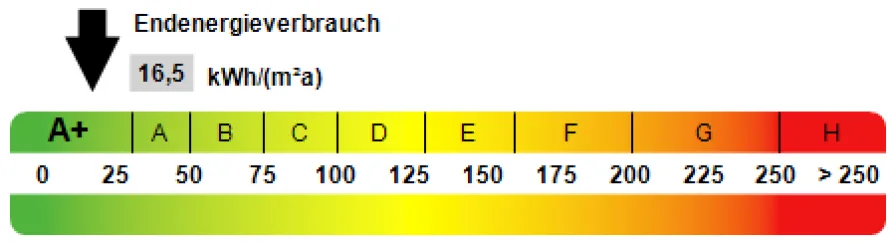 Kennwert Energieausweis