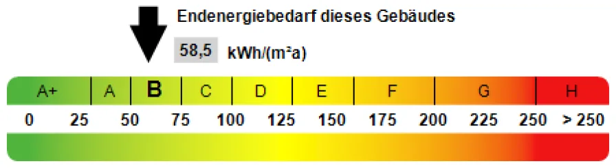 Kennwert Energieausweis