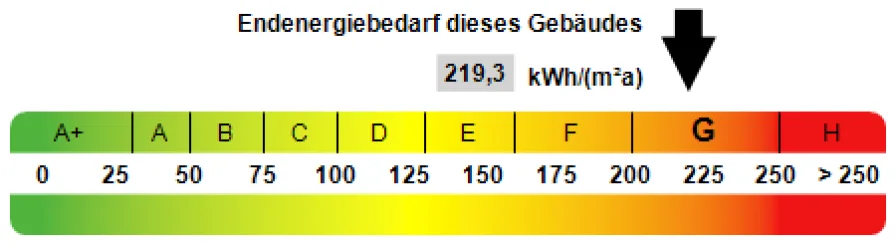 Kennwert Energieausweis