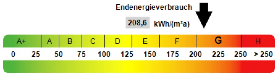 Kennwert Energieausweis