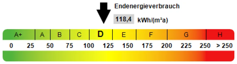 Bereits energetisch gut aufgestellt.