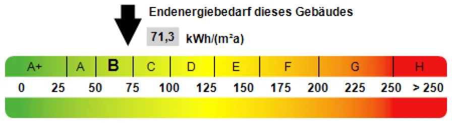 Kennwert Energieausweis