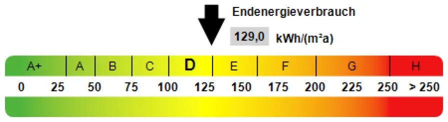 Kennwert Energieausweis