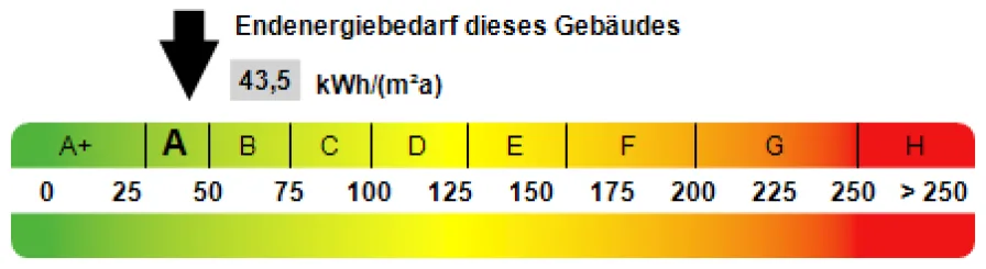 Kennwert Energieausweis