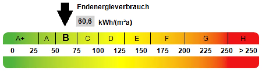 Kennwert Energieausweis