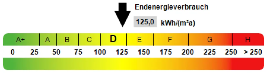 Kennwert Energieausweis