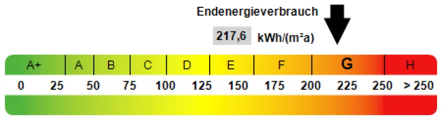 Kennwert Energieausweis