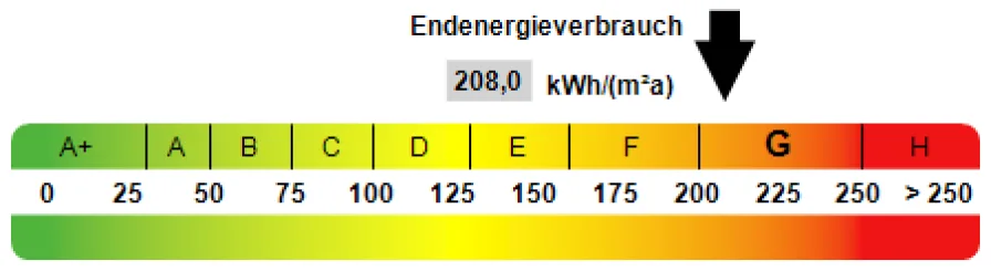 Kennwert Energieausweis