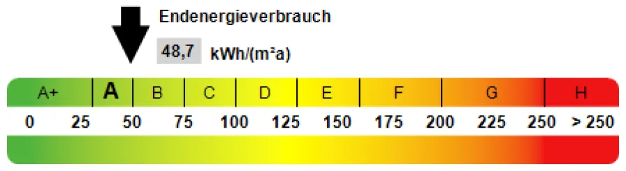 Kennwert Energieausweis