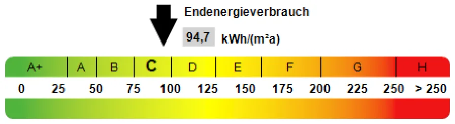 Kennwert Energieausweis