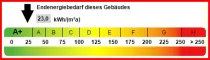 Kennwert Energieausweis