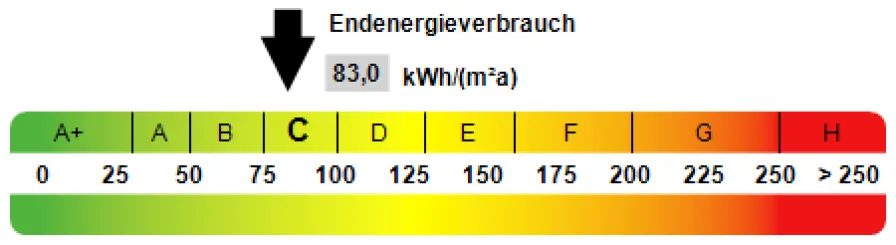 Hervorragende Energetik!