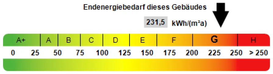 Kennwert Energieausweis