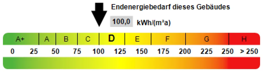 Kennwert Energieausweis