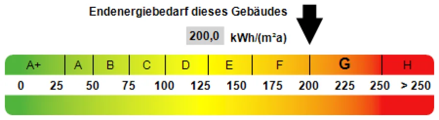 Kennwert Energieausweis