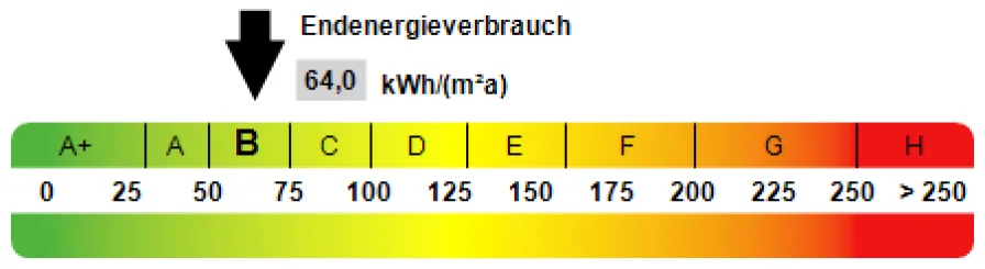 Kennwert Energieausweis