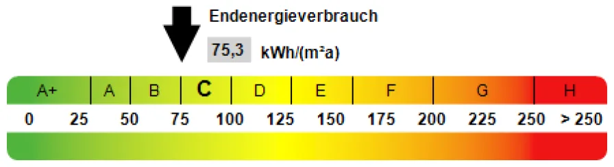 Kennwert Energieausweis