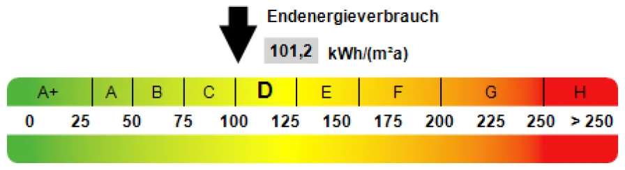 Kennwert Energieausweis