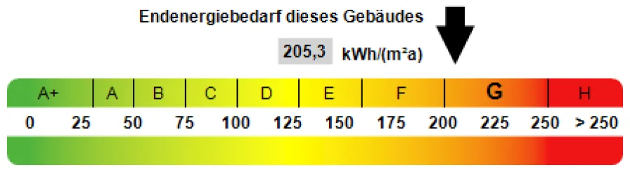 Kennwert Energieausweis